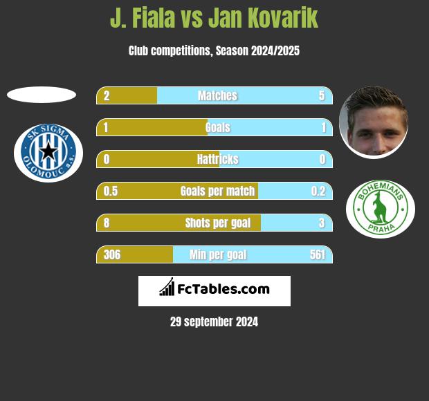 J. Fiala vs Jan Kovarik h2h player stats