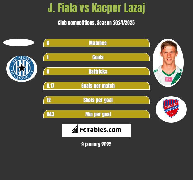 J. Fiala vs Kacper Lazaj h2h player stats