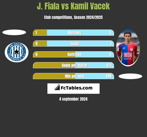 J. Fiala vs Kamil Vacek h2h player stats