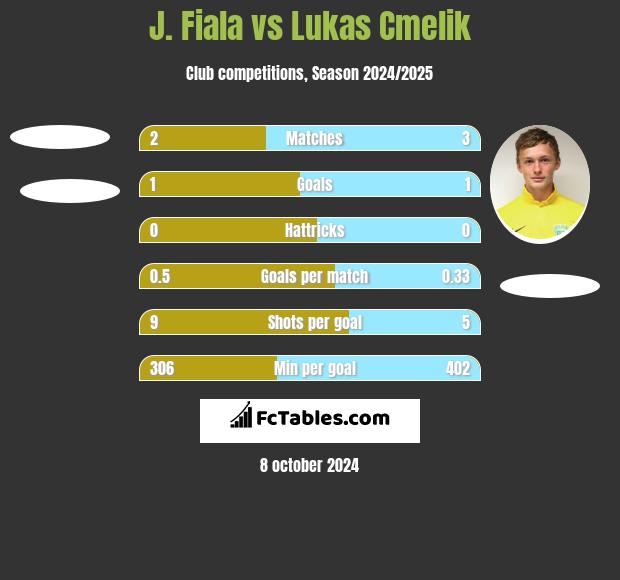 J. Fiala vs Lukas Cmelik h2h player stats