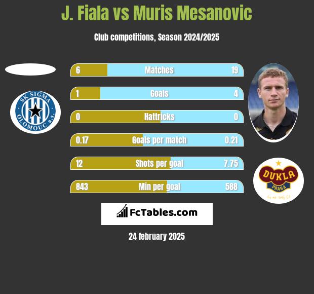 J. Fiala vs Muris Mesanovic h2h player stats