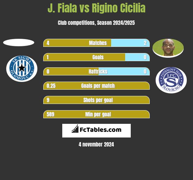 J. Fiala vs Rigino Cicilia h2h player stats