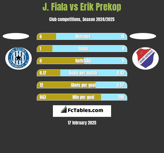 J. Fiala vs Erik Prekop h2h player stats