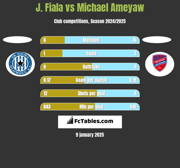 J. Fiala vs Michael Ameyaw h2h player stats