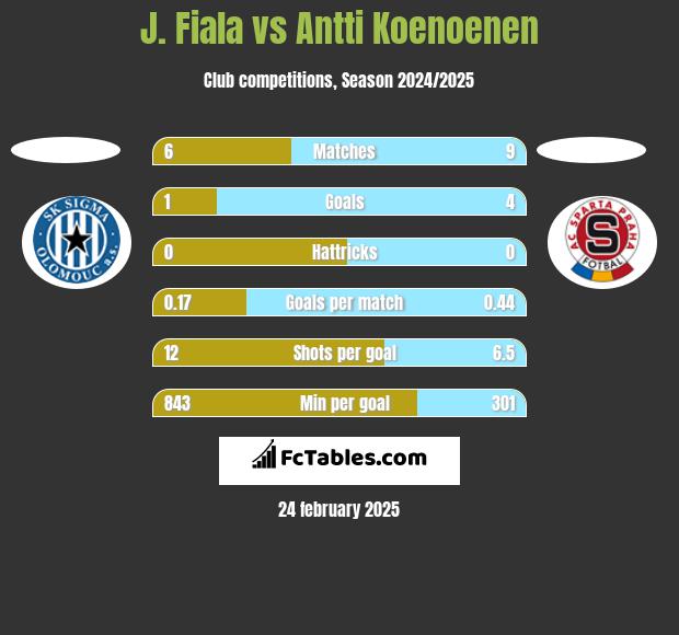 J. Fiala vs Antti Koenoenen h2h player stats