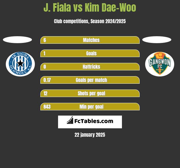 J. Fiala vs Kim Dae-Woo h2h player stats