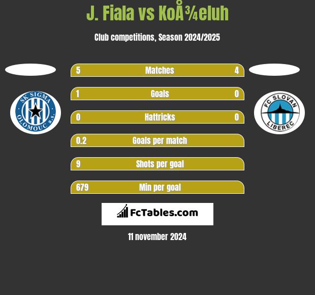 J. Fiala vs KoÅ¾eluh h2h player stats