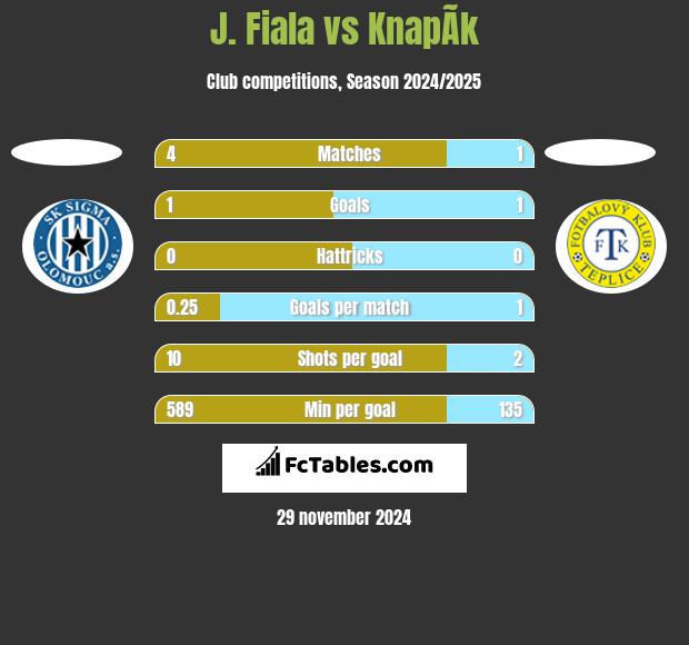 J. Fiala vs KnapÃ­k h2h player stats