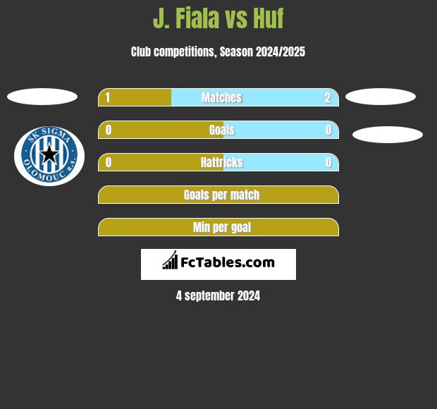 J. Fiala vs Huf h2h player stats