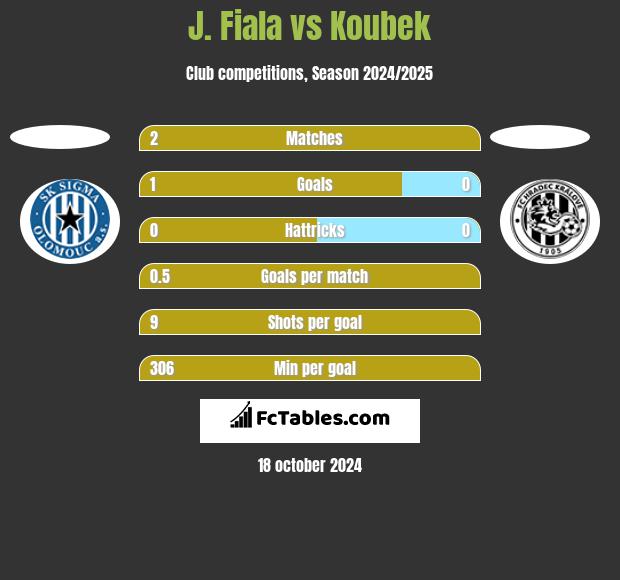 J. Fiala vs Koubek h2h player stats