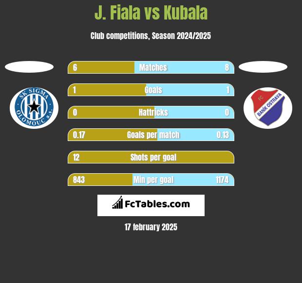 J. Fiala vs Kubala h2h player stats