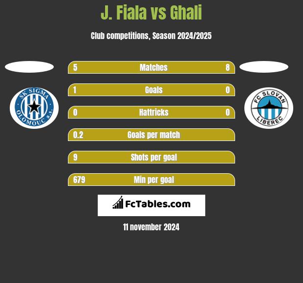 J. Fiala vs Ghali h2h player stats