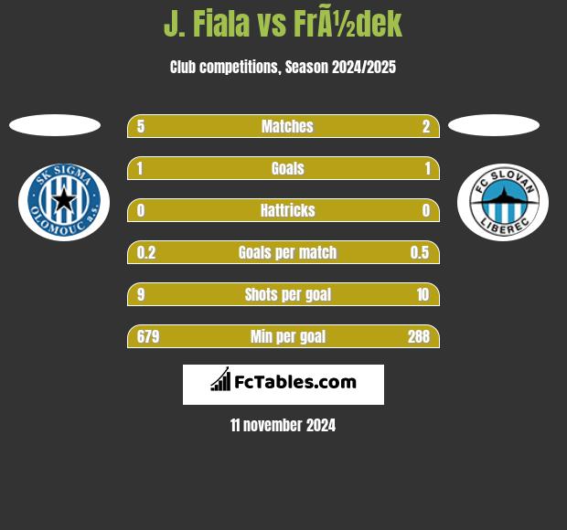 J. Fiala vs FrÃ½dek h2h player stats