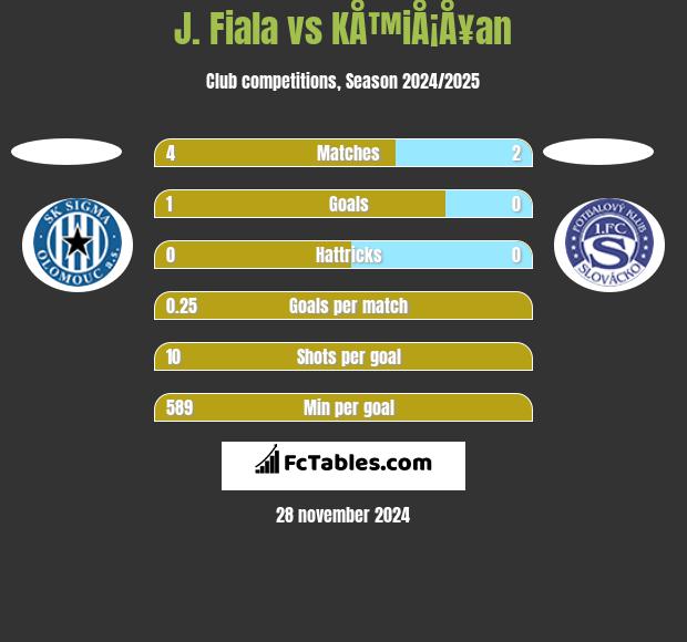 J. Fiala vs KÅ™iÅ¡Å¥an h2h player stats