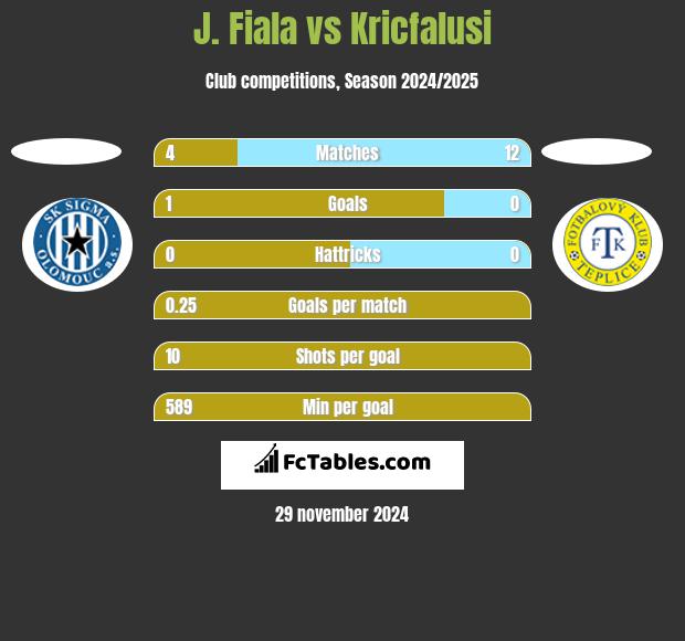 J. Fiala vs Kricfalusi h2h player stats