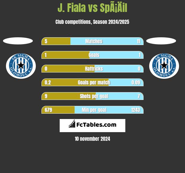 J. Fiala vs SpÃ¡Äil h2h player stats