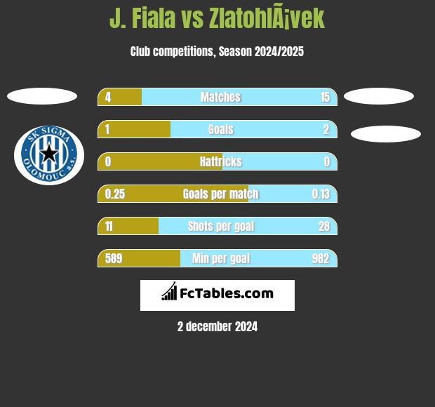 J. Fiala vs ZlatohlÃ¡vek h2h player stats