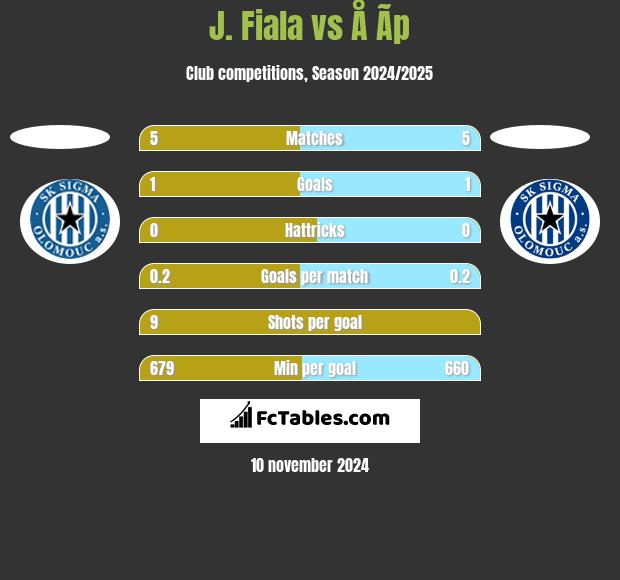 J. Fiala vs Å Ã­p h2h player stats