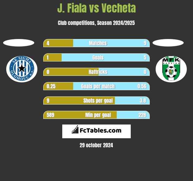 J. Fiala vs Vecheta h2h player stats