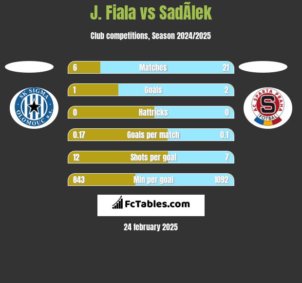 J. Fiala vs SadÃ­lek h2h player stats