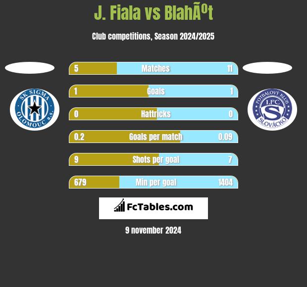 J. Fiala vs BlahÃºt h2h player stats