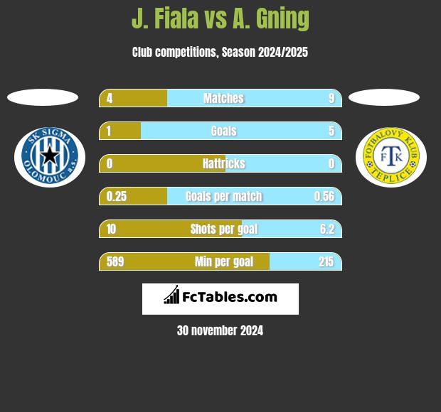 J. Fiala vs A. Gning h2h player stats