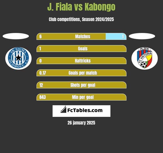 J. Fiala vs Kabongo h2h player stats