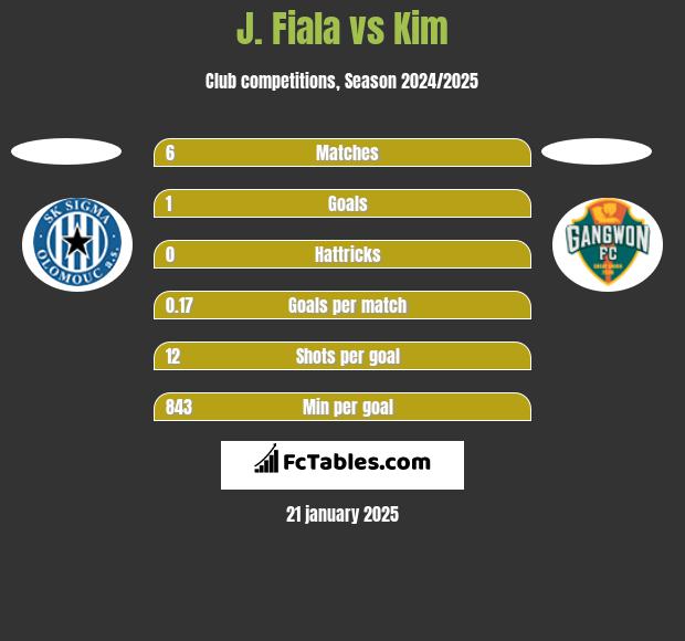 J. Fiala vs Kim h2h player stats