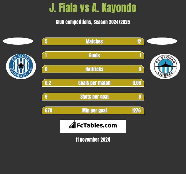 J. Fiala vs A. Kayondo h2h player stats