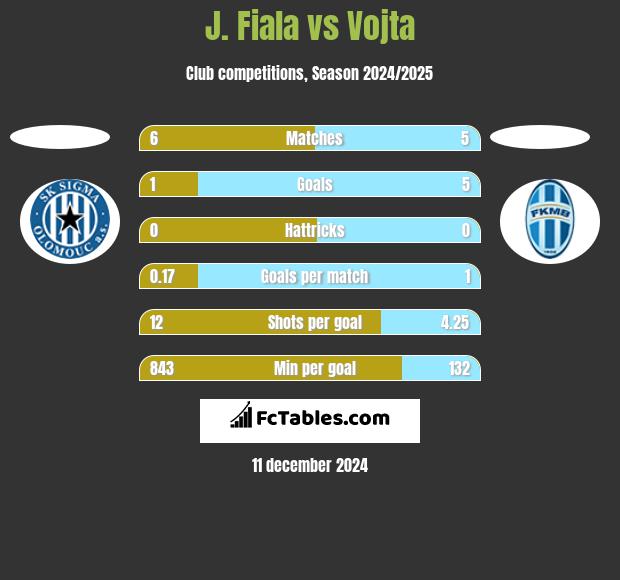 J. Fiala vs Vojta h2h player stats