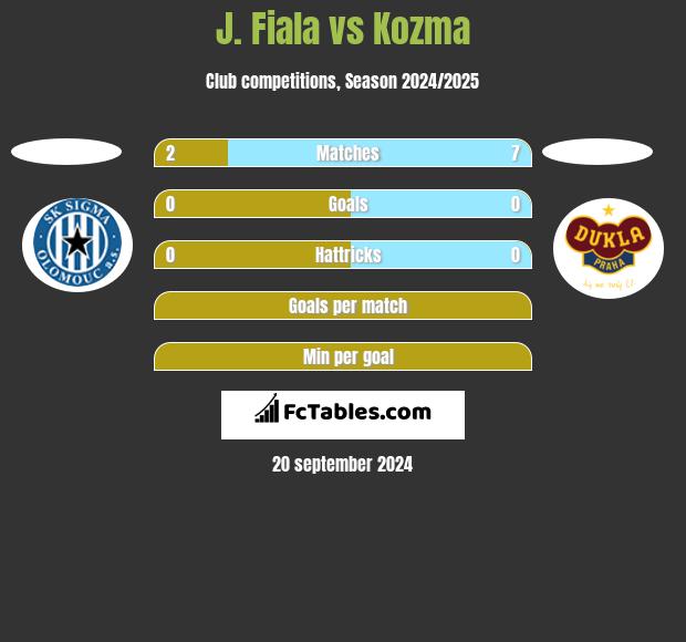 J. Fiala vs Kozma h2h player stats