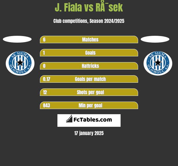 J. Fiala vs RÅ¯sek h2h player stats