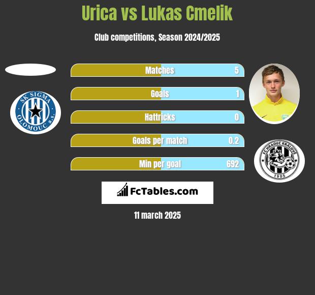 Urica vs Lukas Cmelik h2h player stats