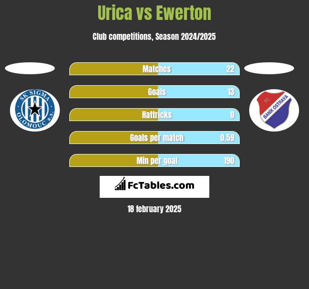 Urica vs Ewerton h2h player stats