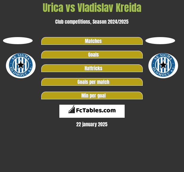 Urica vs Vladislav Kreida h2h player stats