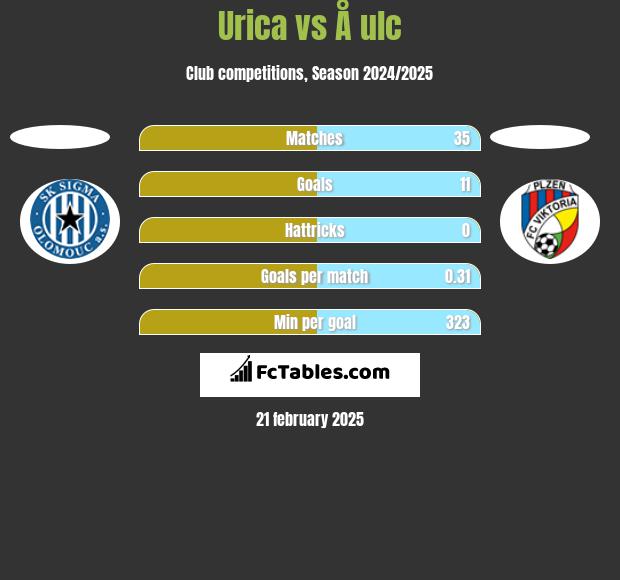 Urica vs Å ulc h2h player stats