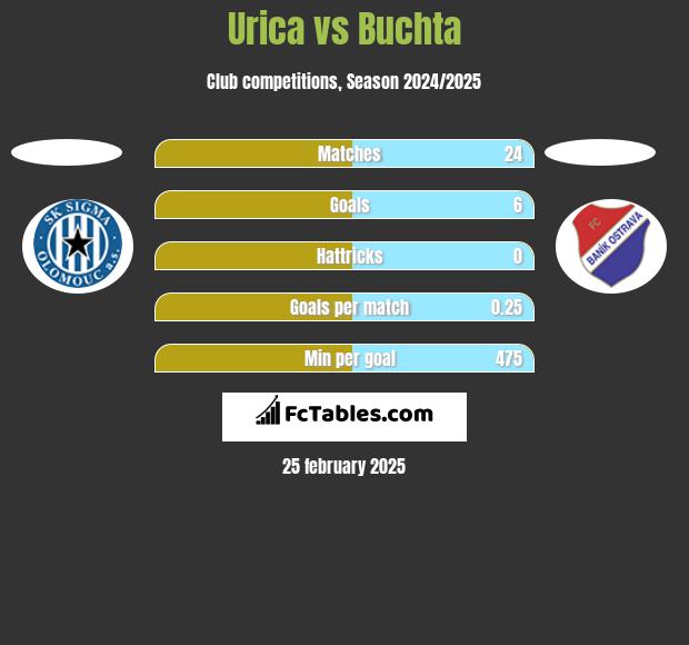 Urica vs Buchta h2h player stats