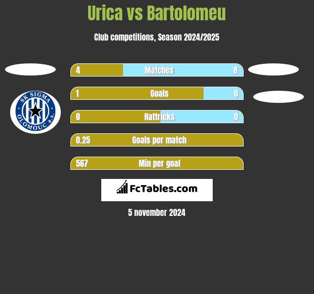 Urica vs Bartolomeu h2h player stats