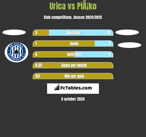 Urica vs PiÅ¡ko h2h player stats