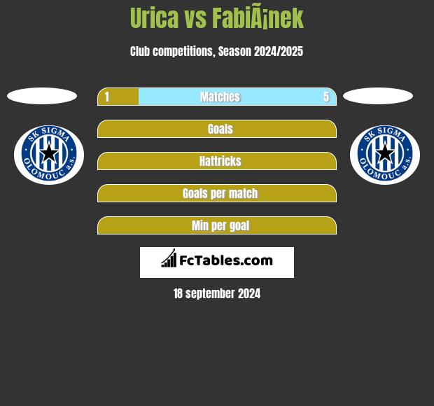 Urica vs FabiÃ¡nek h2h player stats