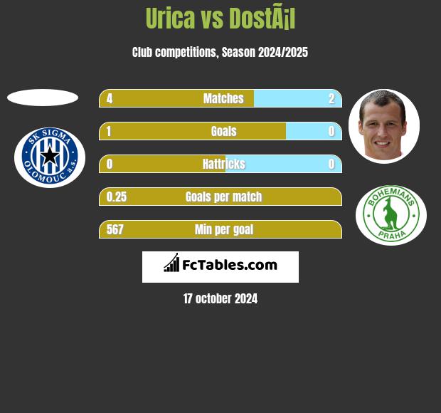 Urica vs DostÃ¡l h2h player stats