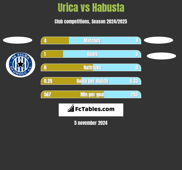 Urica vs Habusta h2h player stats