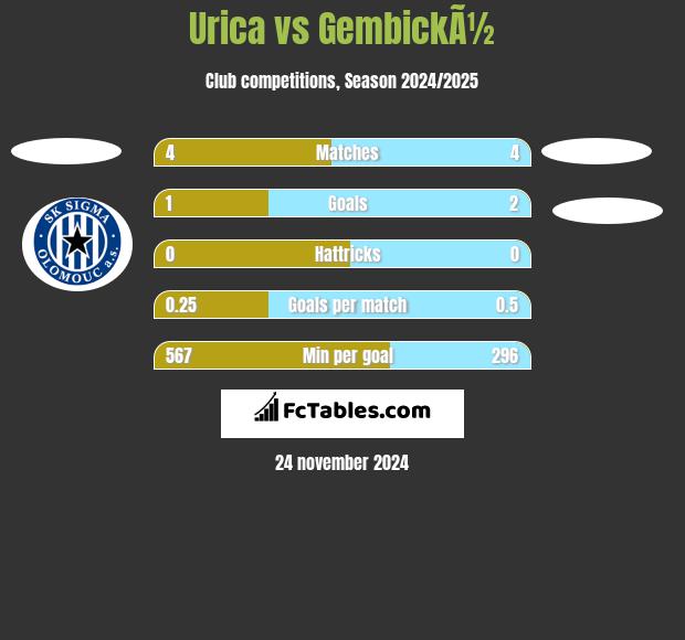 Urica vs GembickÃ½ h2h player stats