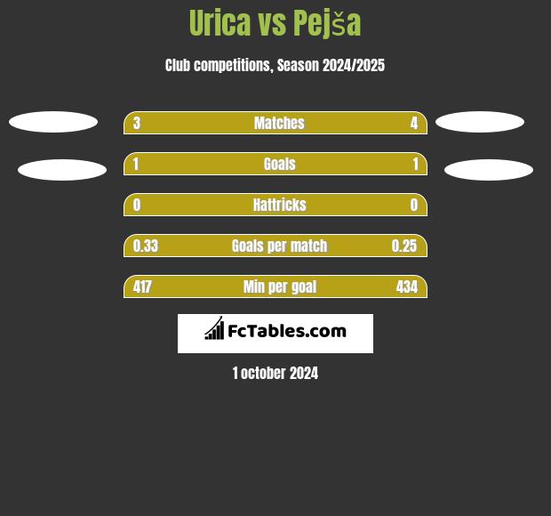 Urica vs Pejša h2h player stats