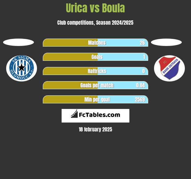 Urica vs Boula h2h player stats