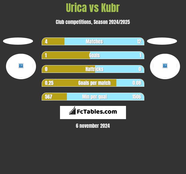 Urica vs Kubr h2h player stats