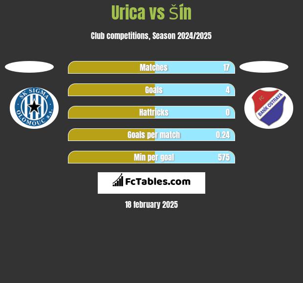 Urica vs Šín h2h player stats