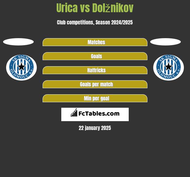 Urica vs Dolžnikov h2h player stats