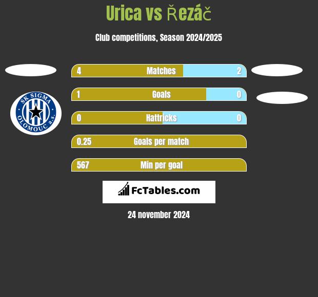 Urica vs Řezáč h2h player stats