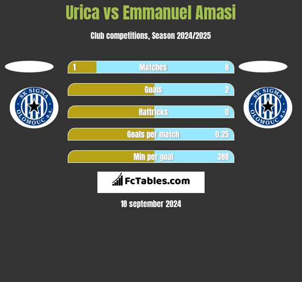 Urica vs Emmanuel Amasi h2h player stats